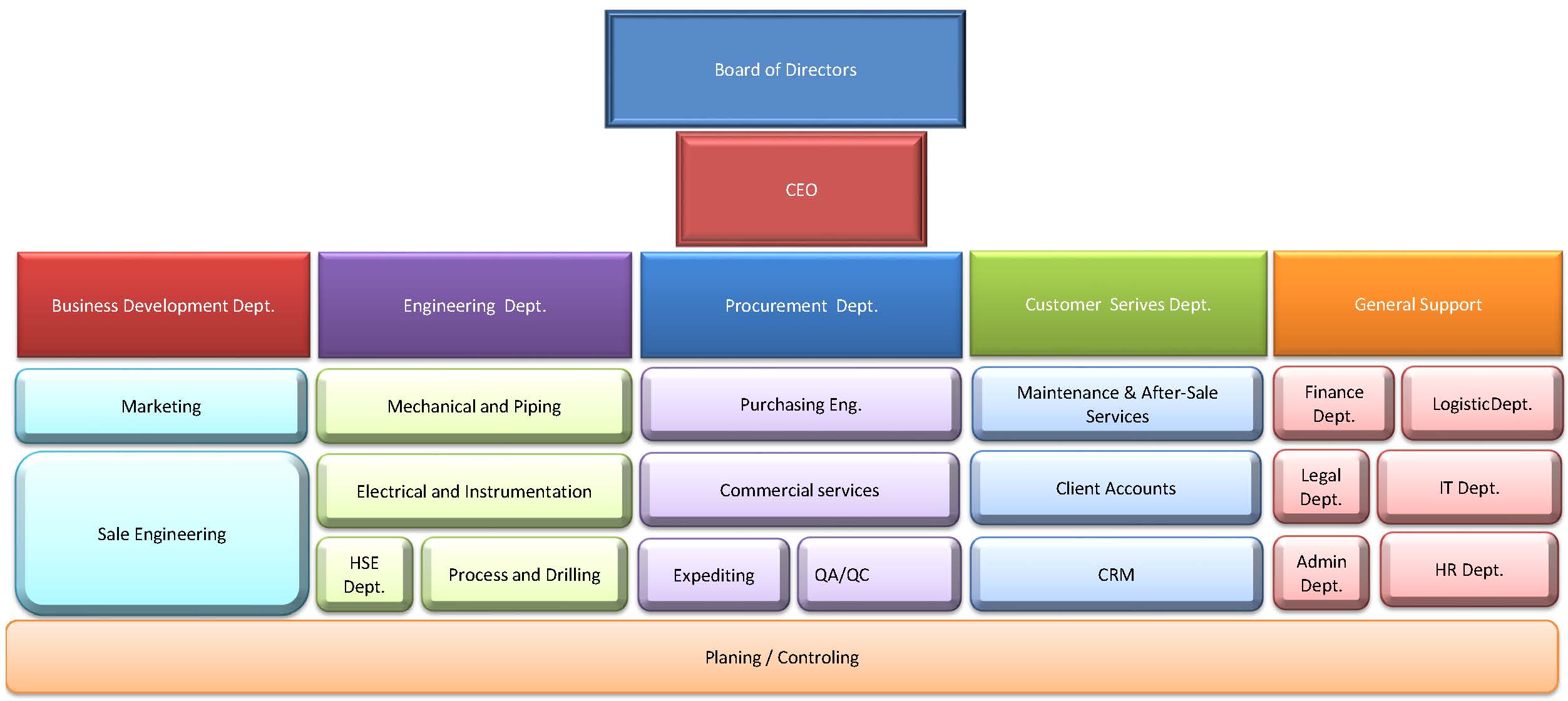 Organization Chart For Engineering Company